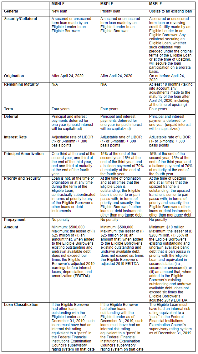 General terms of the Eligible Loans