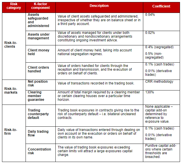 Class 2 firms and the K-factor requirement