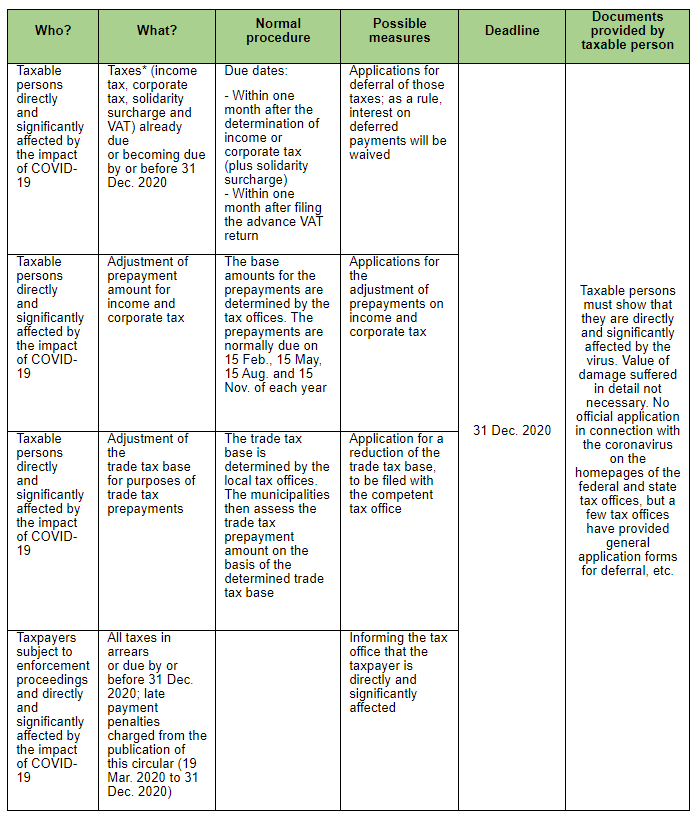 Tax measures to combat the effects of COVID-19 on the economy