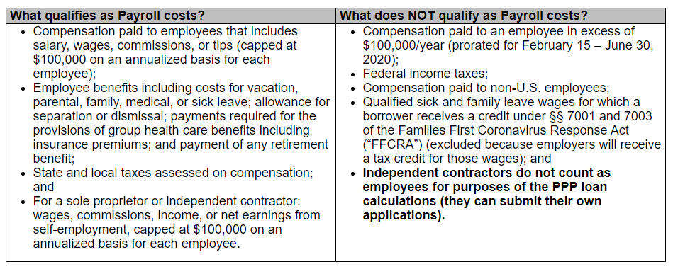 CARES Act Payroll costs