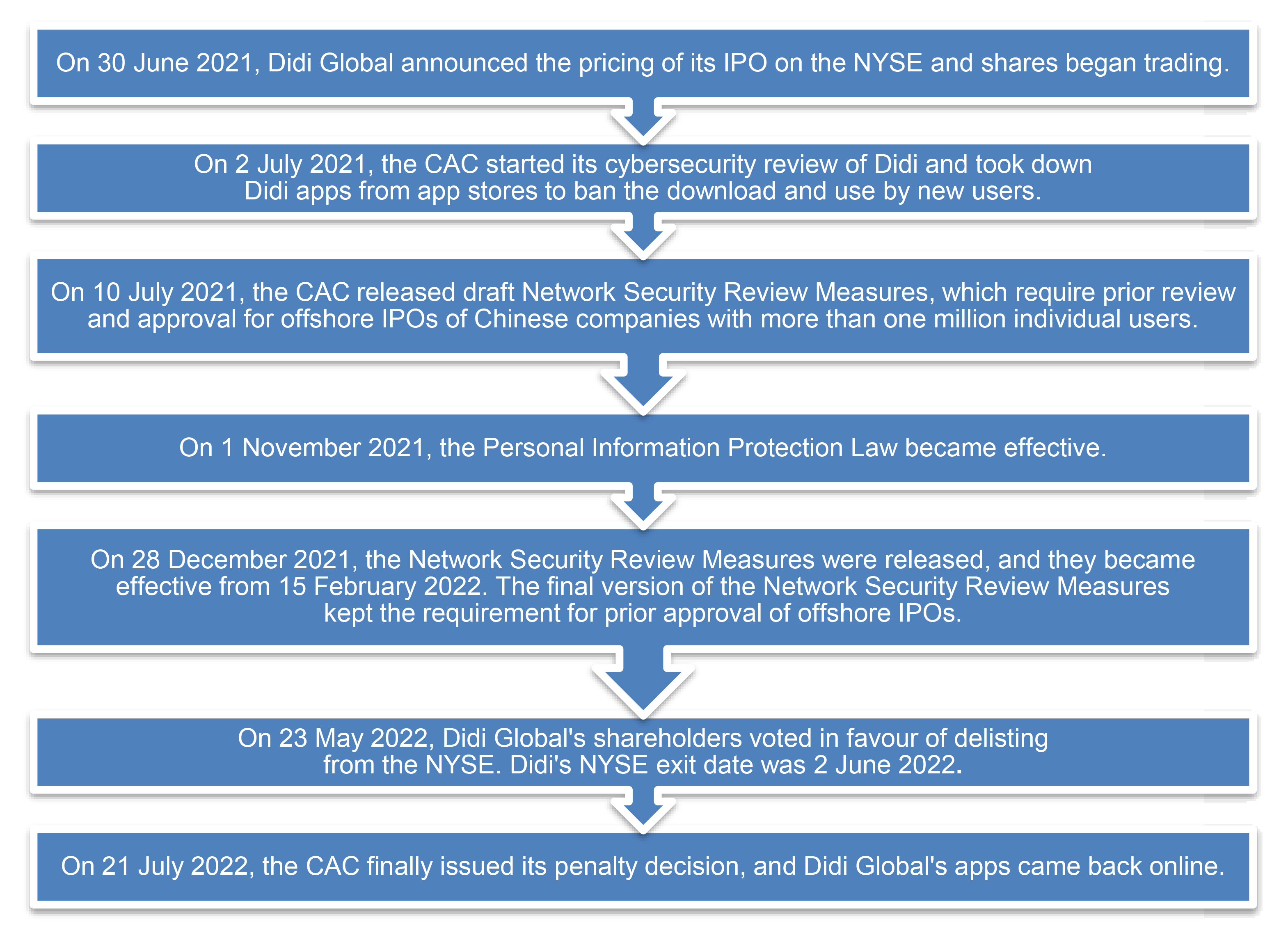 Didi Global chronological timeline