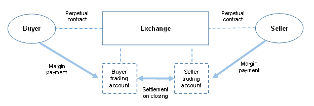 Diagram of how a perpetuals exchange works