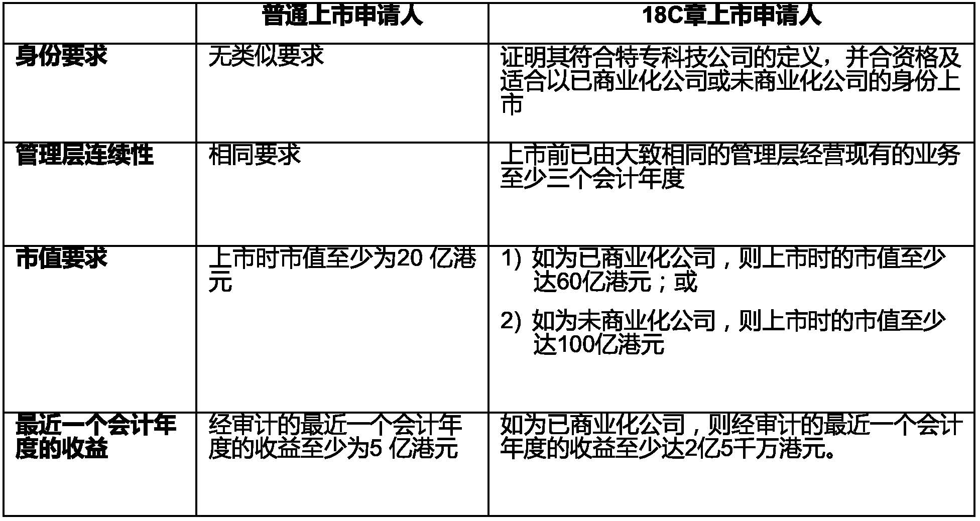 CN HKEx Chapter 18C listing