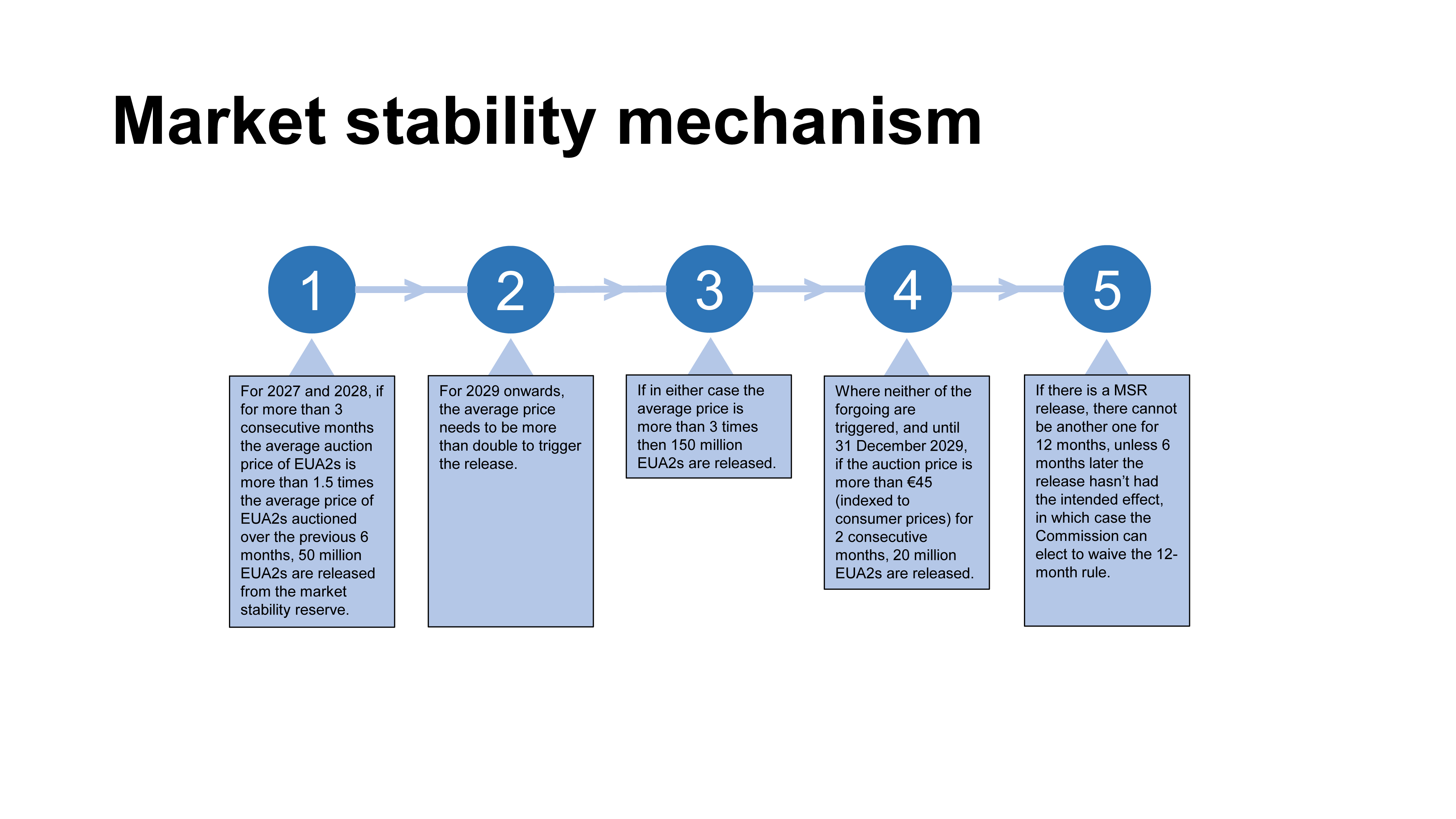 Figure 2:  Key steps in triggering the the market stability reserve