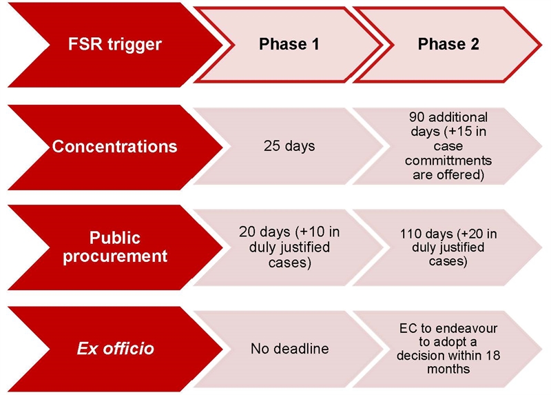 FSR timelines (figures are in working days)