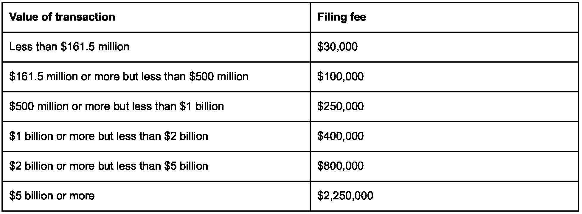 Filing fee thresholds