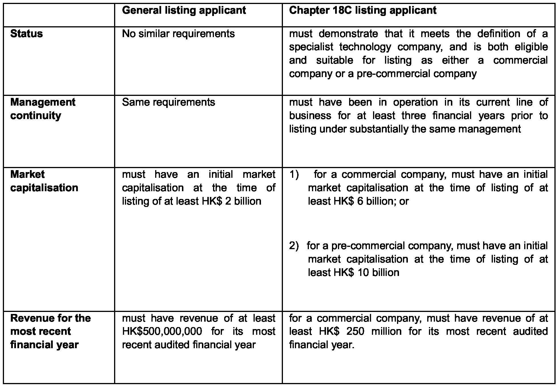 HKEx Chapter 18C listing