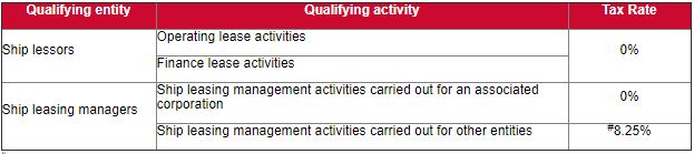 Hong Kongs new regime for ship leasing tax concessions - table 1 