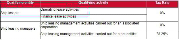 Hong Kongs new regime for ship leasing tax concessions - table 1