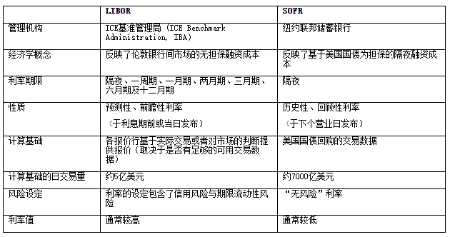 Libor table 2