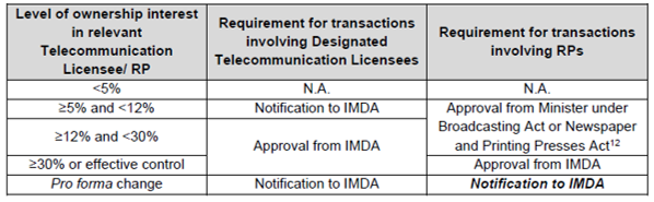 Notification and approval requirements