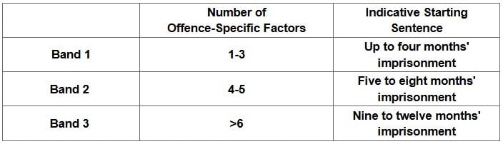 Sentencing band according to number of office-specific factors