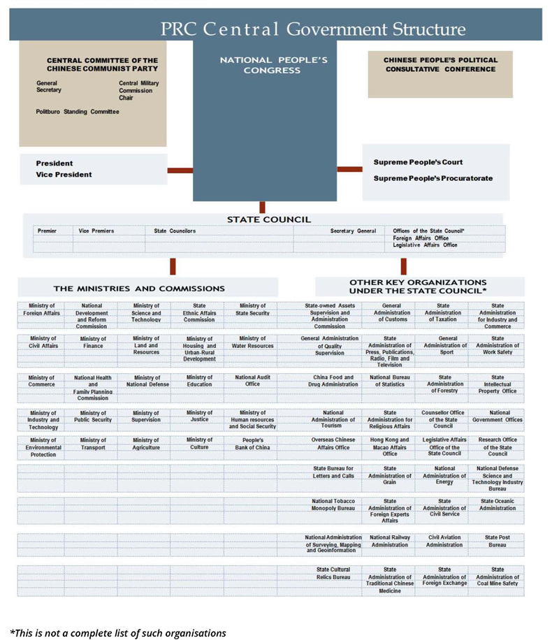 PRC Central Government Structure