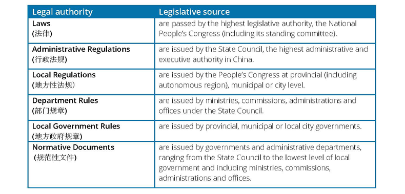 Prc Government Structure Chart